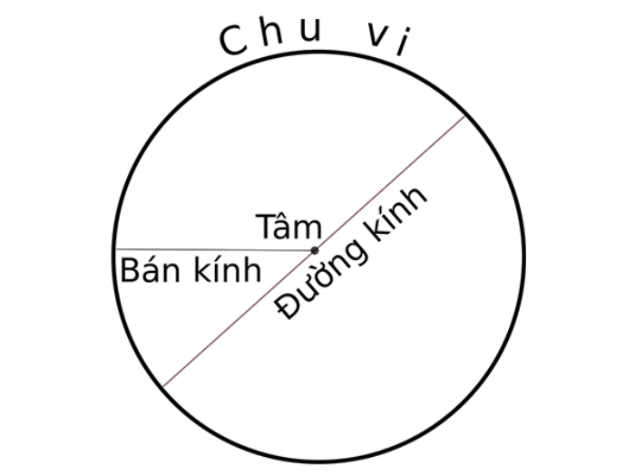 chu vi đường tròn