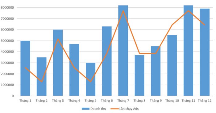 Cách vẽ biểu đồ kết hợp chi tiết nhất