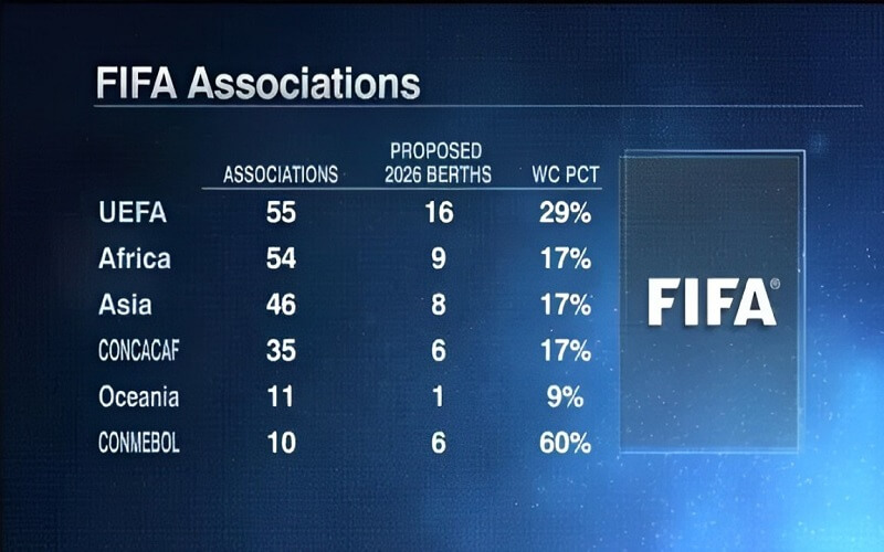 Số suất tham dự World Cup các châu lục